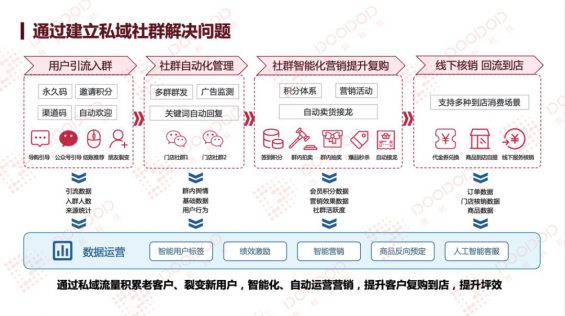 422 案例：0广告费线上日充值70万，淘宝真人刷粉平台，连锁门店私域运营的方法论