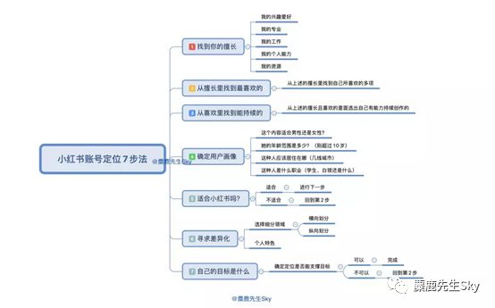 247 这是一份最新的小红书账号定位参考指南~