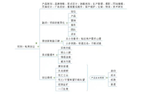 《一个人的电商》读书笔记