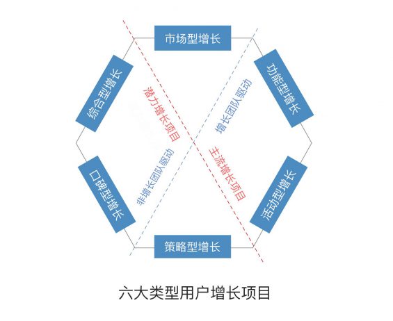 319 六大类型用户增长项目，网站快速收录方法，干就完了！