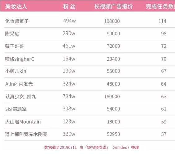 a1030 抖音美妆达人版图：批量孵化的「李佳琦」们赚到钱了吗？