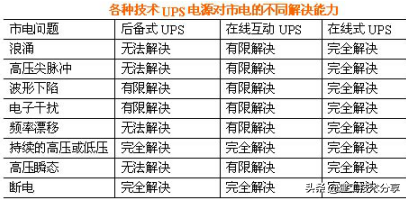 ups是什么东西，UPS电源基础知识有哪些