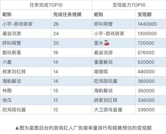 a511 游戏红人抖音掘金 | 他们赚了几何钱？