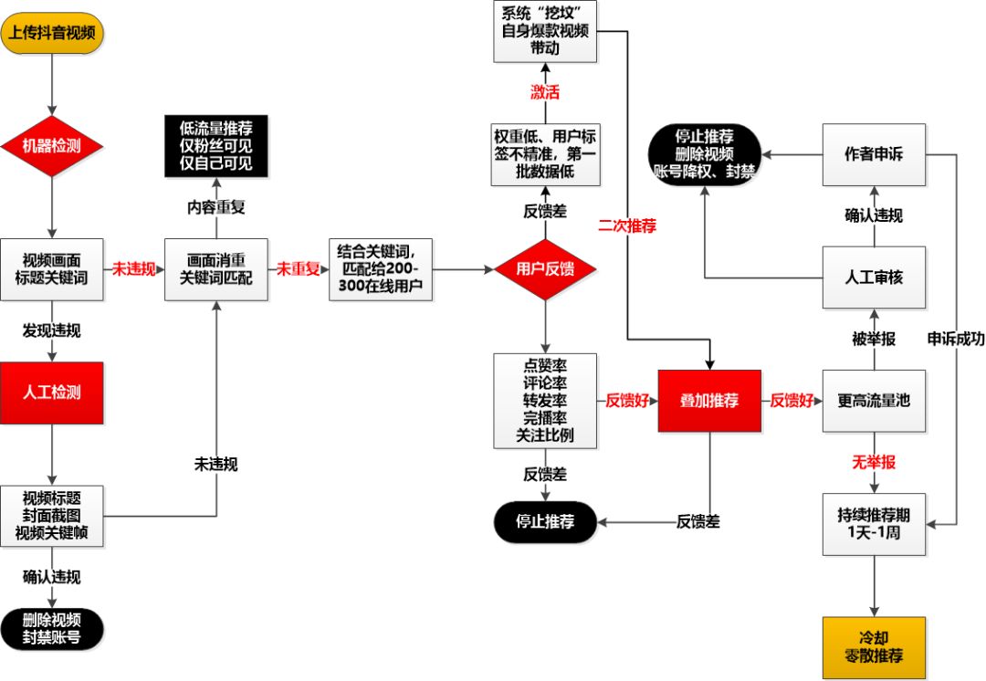 被传得神乎其神的「抖音算法」，了解一下？（内附算法推导图）