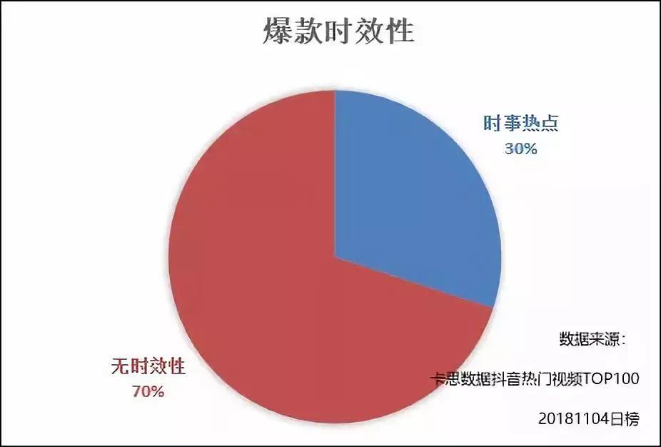 抖音热门视频TOP100阐明：为啥你的抖音还没火？