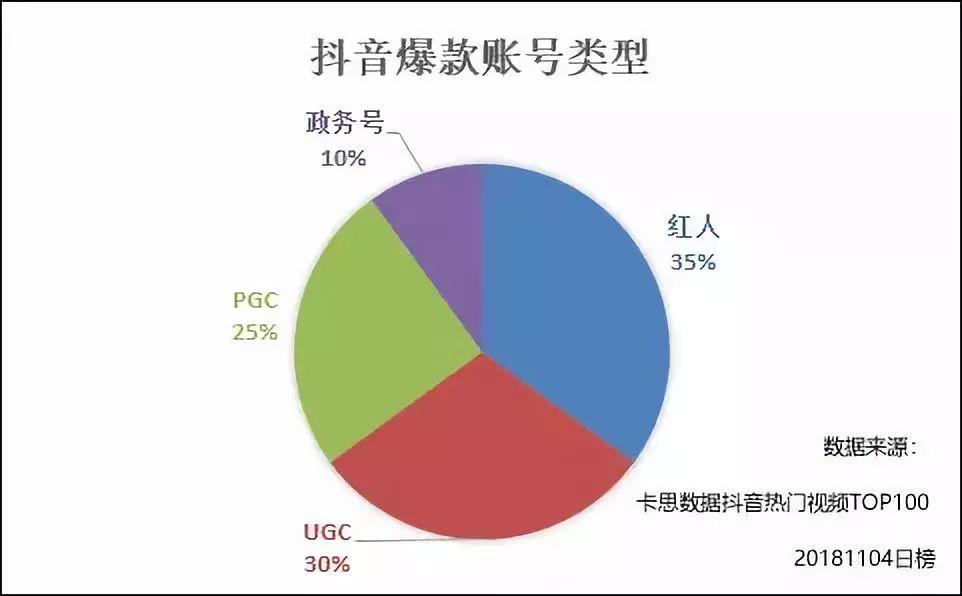 抖音热门视频TOP100阐明：为啥你的抖音还没火？