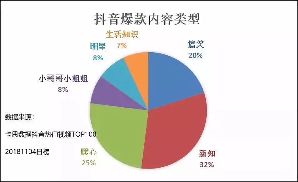 抖音热门视频TOP100阐明：为啥你的抖音还没火？