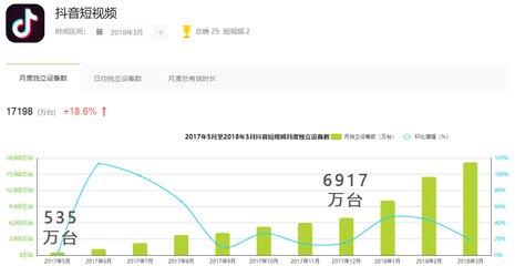 抖音阐明了8千万个视频，给出了抖音最热门的都市