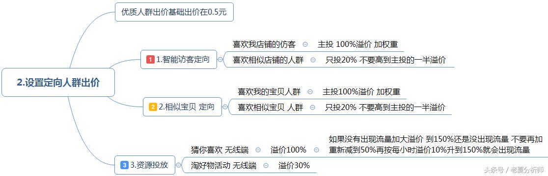 最全面的电商运营方案：从0到1入门网店整改方案发起