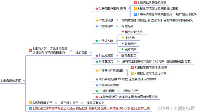 最全面的电商运营方案：从0到1入门网店整改方案发起