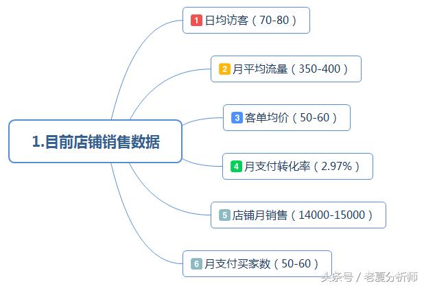 最全面的电商运营方案：从0到1入门网店整改方案发起