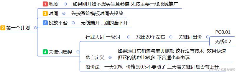 最全面的电商运营方案：从0到1入门网店整改方案发起