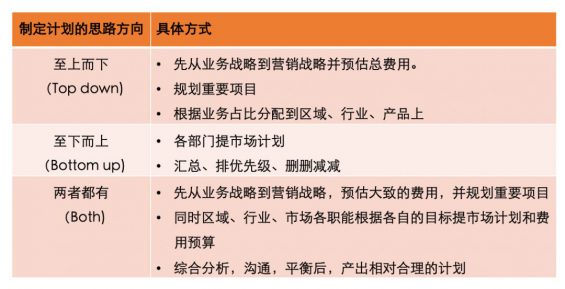 135 如果何做年度营销预算？