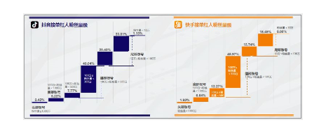 1 423 2019抖音快手用户研究阐明！