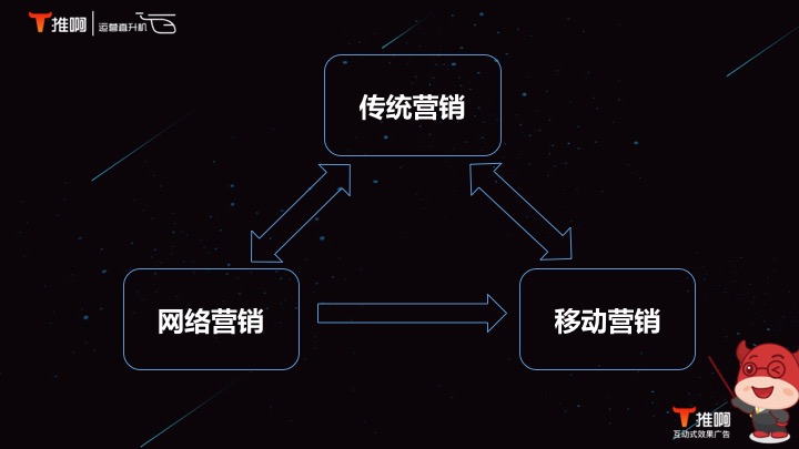 互联网推广流量循环系统