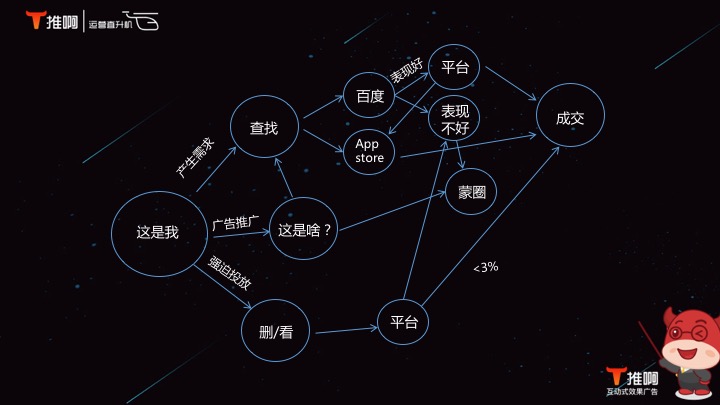 互联网推广流量循环系统