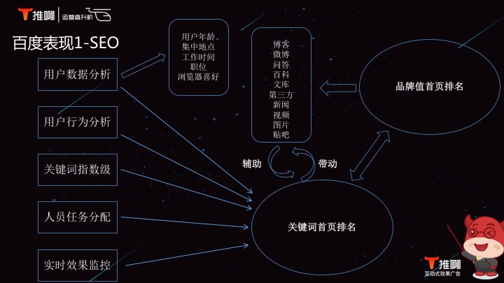 互联网推广流量循环系统