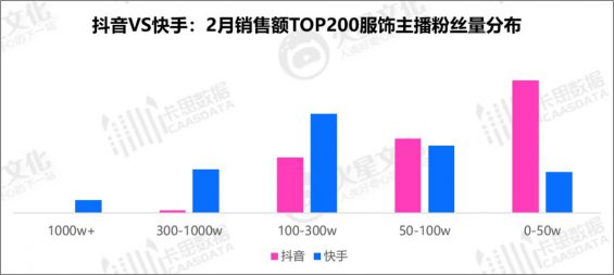 120 抖音VS快手：衣饰主播的直播间，都藏着什么样的运营奥机要？