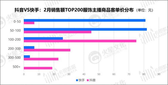 220 抖音VS快手：衣饰主播的直播间，都藏着什么样的运营奥机要？