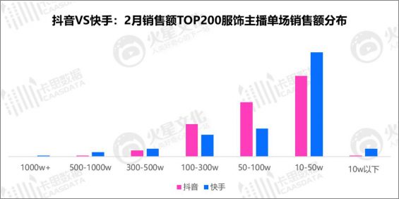 320 抖音VS快手：衣饰主播的直播间，都藏着什么样的运营奥机要？