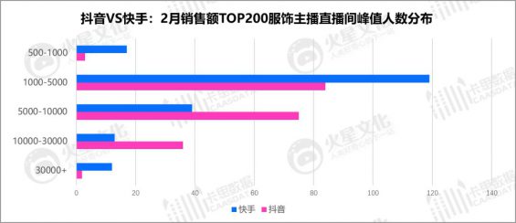 425 抖音VS快手：衣饰主播的直播间，都藏着什么样的运营奥机要？