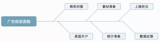 关于广告投放的十条履历条记