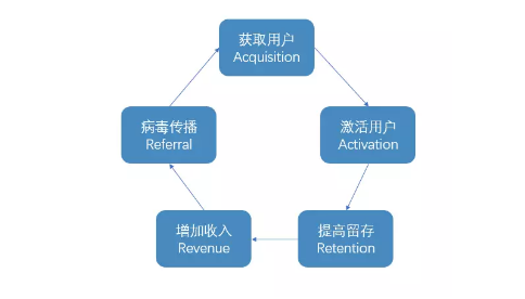 1 17 深度|谈谈AARRR模型在电商营销活动中的运营计策