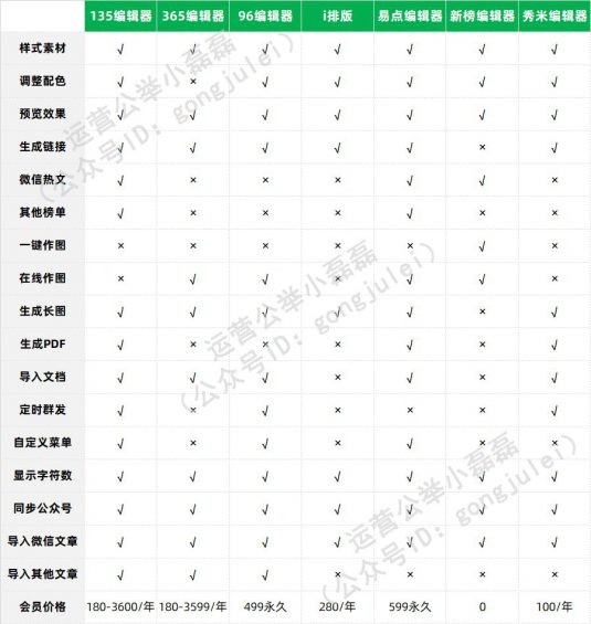 422 微信文章排版编辑器哪个好用？我做了次评测。