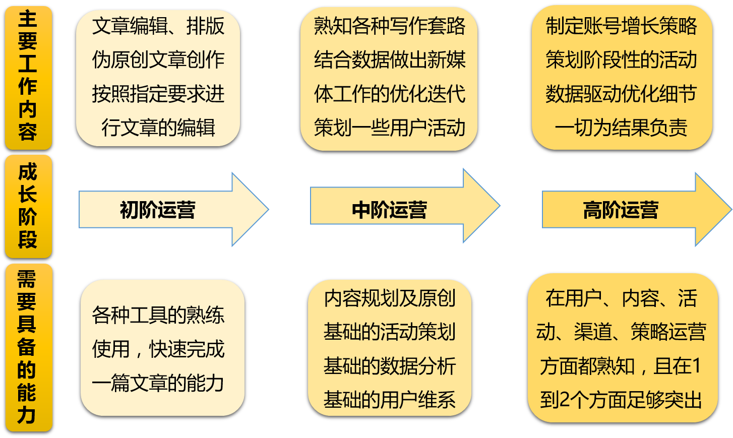 那些新媒体运营课，不会讲述你的几点「奥秘」