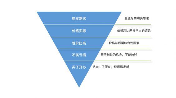 472 优惠券背后，其营销策略是怎样的？