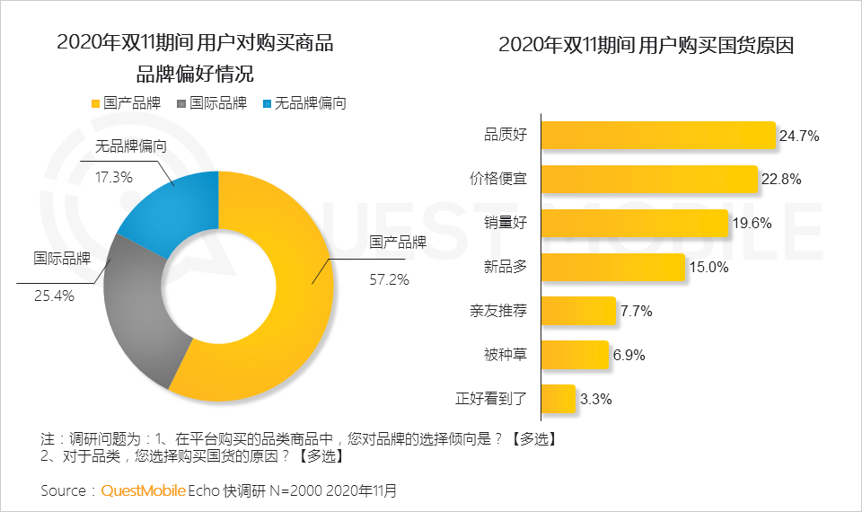 鸟哥笔记,电商快消,QuestMobile,电商双11,双十一,电商