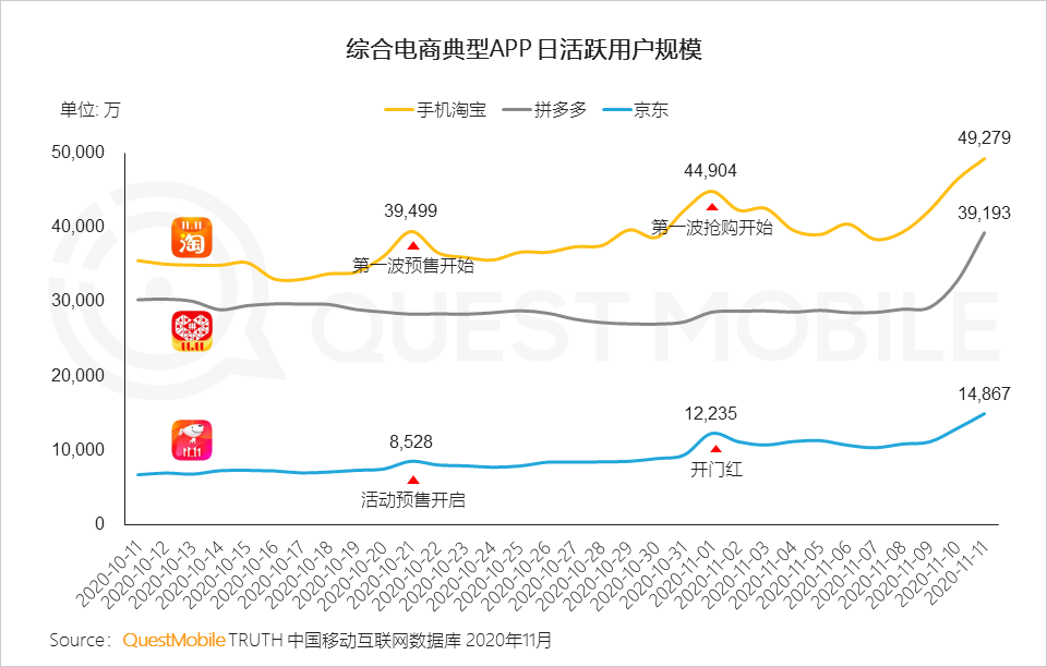 鸟哥笔记,电商快消,QuestMobile,电商双11,双十一,电商