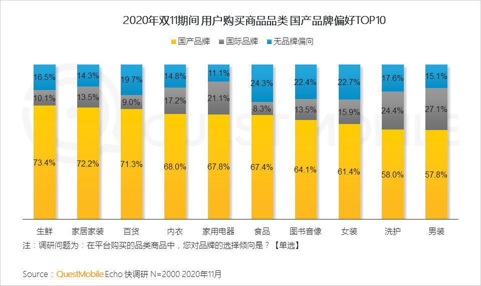 鸟哥笔记,电商快消,QuestMobile,电商双11,双十一,电商