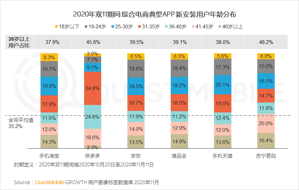 鸟哥笔记,电商快消,QuestMobile,电商双11,双十一,电商