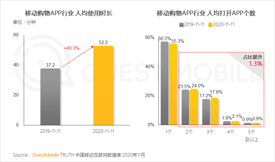 鸟哥笔记,电商快消,QuestMobile,电商双11,双十一,电商