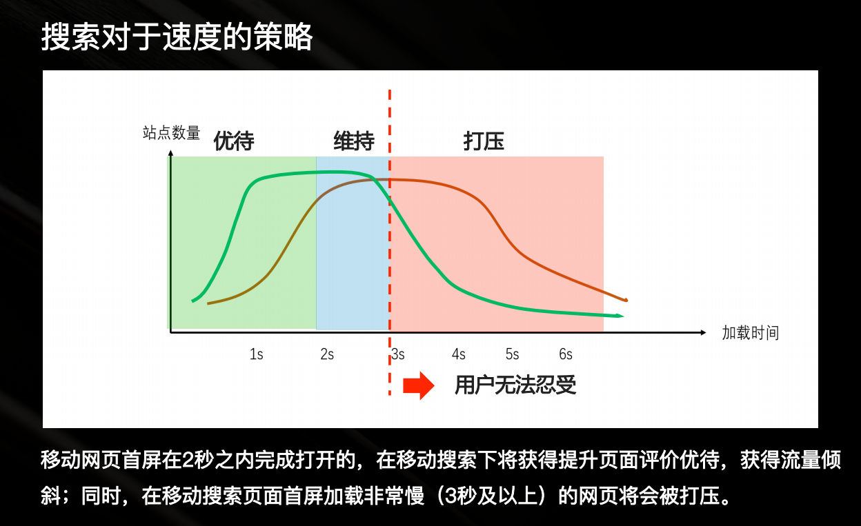 百度搜索对网站速度的策略