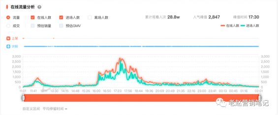 773 直播1个月单场GMV破100万，我总结了这个品牌的6个关键打法