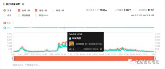 802 直播1个月单场GMV破100万，我总结了这个品牌的6个关键打法