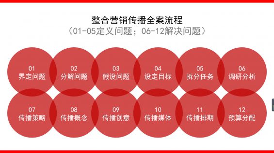 27 4100字+丨如何撰写整合营销传播全案4.0？