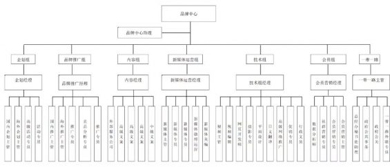 411 我是如何从0到1，打造一支超强执行力的品牌营销团队的？