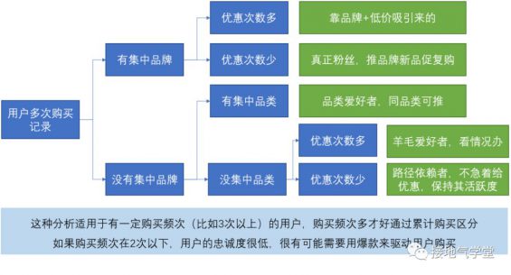 561 用户复购行为，该如何分析