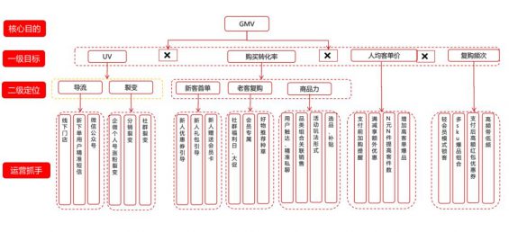 521 案例拆解|京东超市用户运营体系拆解