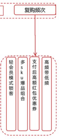 671 案例拆解|京东超市用户运营体系拆解