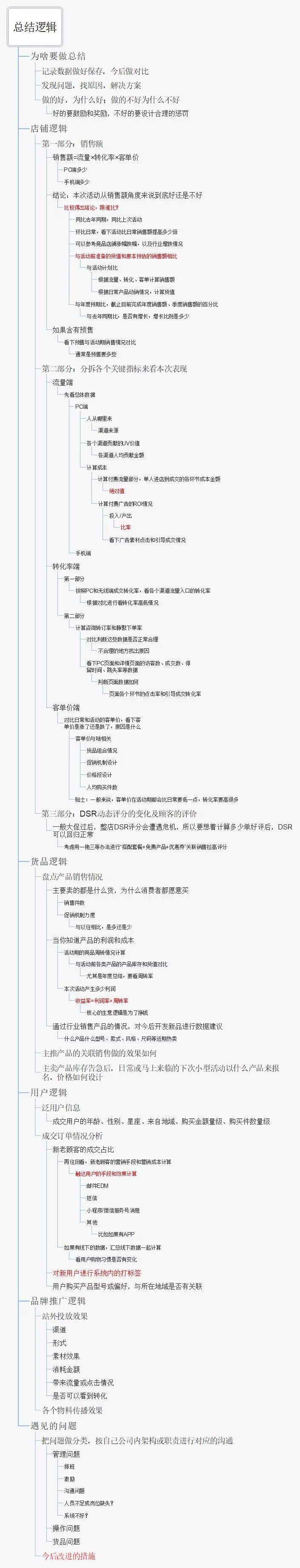 电商运营应如果何做活动复盘?一张脑图汇报你 电商运营应如果何做活动复盘?一张脑图汇报你